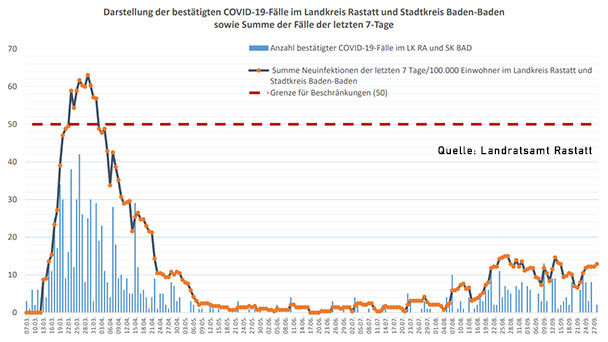 Zwei neue Corona-Infektionen in Baden-Baden und Landkreis Rastatt – Aktuelle Corona-Statistik Baden-Baden und weltweit