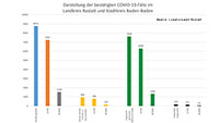 125 Neuinfektionen in Baden-Baden und Landkreis Rastatt – Aktuelle Corona-Statistik Baden-Baden und weltweit