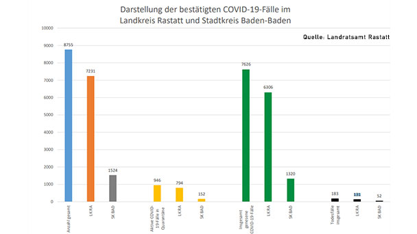 125 Neuinfektionen in Baden-Baden und Landkreis Rastatt – Aktuelle Corona-Statistik Baden-Baden und weltweit