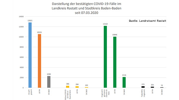 Zwei neue Corona-Todesfälle in Baden-Baden und Landkreis Rastatt – 88 Neuinfektionen – Aktuelle Corona-Statistik