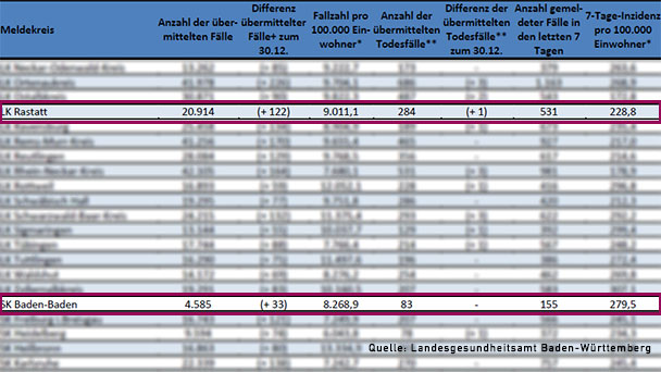 Ein neuer Todesfall im Landkreis Rastatt – Nur relativ wenige Omikron-Fälle gemeldet – 7-Tage-Inzidenzen steigen