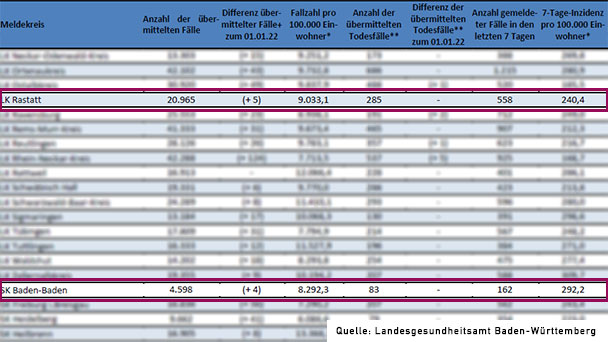 246 neue Omikron-Fälle – 7-Tage-Inzidenzen steigen langsam – Baden-Baden 292,2 – Landkreis Rastatt 240,4