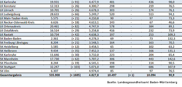 Baden-Baden steigt unaufhörlich – Wie ernst muss man die Inzidenz nehmen?