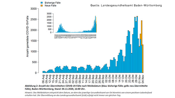 Baden-Baden und Landkreis Rastatt bremsen 7-Tage-Inzidenz – Landkreis Karlsruhe dagegen deutlich verschlechtert