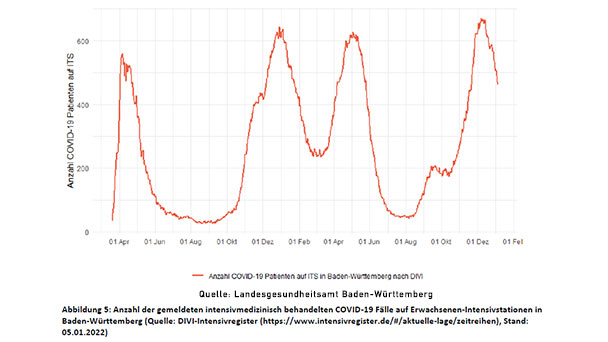 Hinweise auf milderen Omikron-Verlauf verstärken sich – Fälle auf Intensivstationen sinken – Fünf Todesfälle im Landkreis Rastatt Hinweise auf milderen Omikron-Verlauf verstärken sich – Fälle auf Intensivstationen sinken – Fünf Todesfälle im Landkreis Rastatt