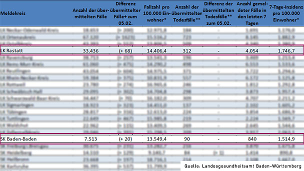 Corona-Zahlen am Sonntag – Hospitalisierungsinzidenz stabil – 7-Tage-Inzidenz zeigen nach oben – Baden-Baden 1.514,9 – Landkreis Rastatt 1.746,7