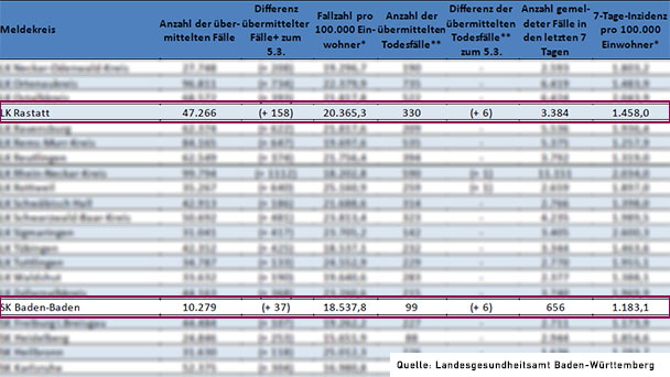 12 neue Corona-Todesfälle in Baden-Baden und Landkreis Rastatt – 7-Tage-Inzidenzen weiter auf hohem Niveau stabil 12 neue Corona-Todesfälle in Baden-Baden und Landkreis Rastatt – 7-Tage-Inzidenzen weiter auf hohem Niveau stabil
