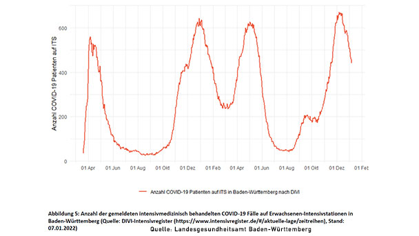 LGA meldet Rekordhoch – Fast 10.000 Omikron-Fälle – Corona-Fälle auf Intensivstationen sinken unter Grenzwert für Alarmstufe II LGA meldet Rekordhoch – Fast 10.000 Omikron-Fälle – Corona-Fälle auf Intensivstationen sinken unter Grenzwert für Alarmstufe II