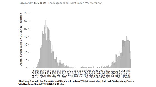 Infektionszahlen in Baden-Baden steigen weiter – 7-Tage-Inzidenz 126,8 – Landkreis Rastatt 127,9 – Immer mehr Todesfälle