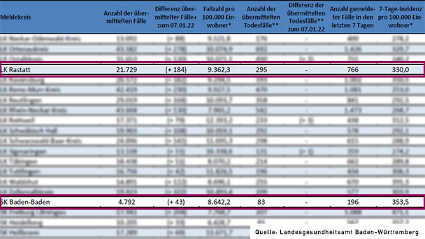 Intensivstationen bleiben bisher von Omikron-Welle verschont – 7-Tage-Inzidenzen in Baden-Baden und Landkreis Rastatt steigen deutlich Intensivstationen bleiben bisher von Omikron-Welle verschont – 7-Tage-Inzidenzen in Baden-Baden und Landkreis Rastatt steigen deutlich