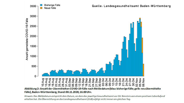 Baden-Baden mit wieder steigenden Corona-Zahlen – 7-Tage-Inzidenz bei 79,9 – Landkreis Rastatt über 100 – Landesdurchschnitt bei 139
