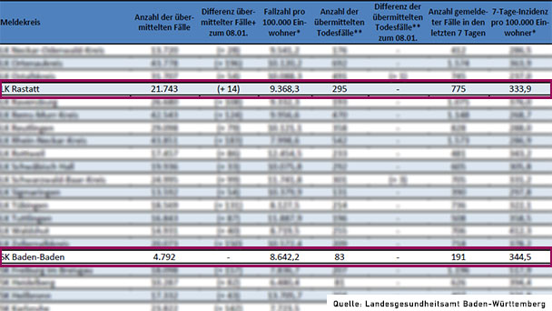 Zweifel an Corona-Zahlen – 7-Tage-Inzidenz in Freiburg schießt über 500 – Fälle auf Intensivstationen immer niedriger Zweifel an Corona-Zahlen – 7-Tage-Inzidenz in Freiburg schießt über 500 – Fälle auf Intensivstationen immer niedriger