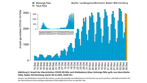 Infektionszahlen in Baden-Baden steigen weiter – Jetzt 7-Tage-Inzidenz 143,2 – Landkreis Rastatt 136,5 – 12 Stadt- und Landkreise über 200 Infektionszahlen in Baden-Baden steigen weiter – Jetzt 7-Tage-Inzidenz 143,2 – Landkreis Rastatt 136,5 – 12 Stadt- und Landkreise über 200