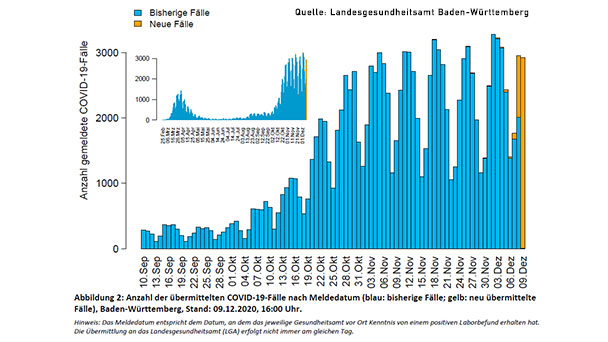 Infektionszahlen in Baden-Baden steigen weiter – Jetzt 7-Tage-Inzidenz 143,2 – Landkreis Rastatt 136,5 – 12 Stadt- und Landkreise über 200