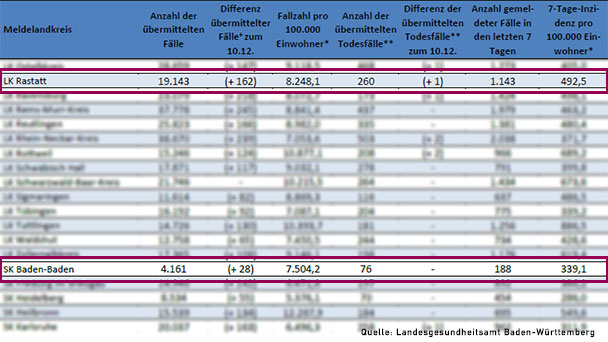 Rückläufige 7-Tage-Inzidenz setzt sich fort – Landkreis Rastatt sinkt unter 500 – Baden-Baden 339,1 Rückläufige 7-Tage-Inzidenz setzt sich fort – Landkreis Rastatt sinkt unter 500 – Baden-Baden 339,1
