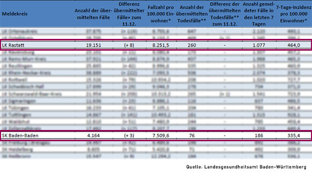 Auch Fälle auf Intensivstationen gehen leicht zurück – Corona-Maßnahmen zeigen bei 7-Tage-Inzidenz Wirkung – Baden-Baden 335,4 – Landkreis Rastatt 464,0 Auch Fälle auf Intensivstationen gehen leicht zurück – Corona-Maßnahmen zeigen bei 7-Tage-Inzidenz Wirkung – Baden-Baden 335,4 – Landkreis Rastatt 464,0