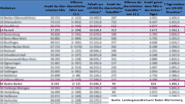 Corona-Entspannung, aber Hospitalisierungsinzidenz bleibt hoch – Intensivpatienten werden weniger – 7-Tage-Inzidenz in Baden-Baden und Landkreis Rastatt stabil