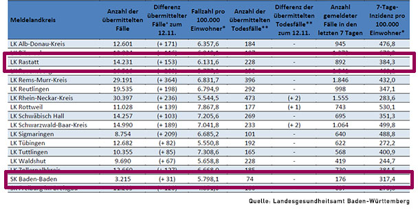 Minister Lucha: "Alarmsignale aus Krankenhäusern im Raum Karlsruhe“ – 7-Tage-Inzidenz Baden-Baden auf Allzeithoch – Auch Landkreis Rastatt mit Rekordwert 