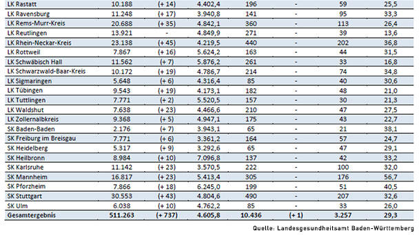 Baden-Baden im Glück – 7-Tage-Inzidenz von 38,1 spielt keine Rolle mehr 