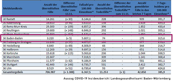7-Tage-Inzidenz in Baden-Württemberg bald bei 400 – Baden-Baden 315,6 – Landkreis Rastatt 391,7