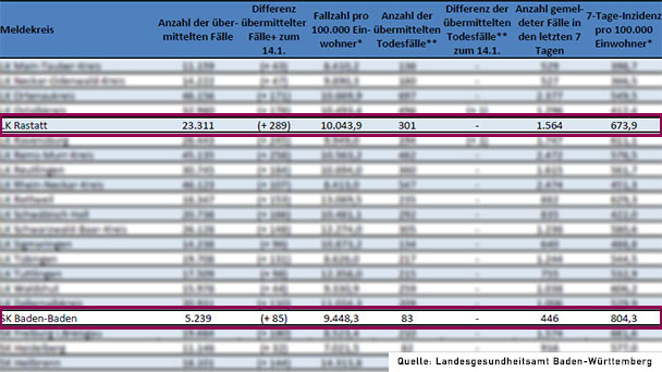 7-Tage-Inzidenz in Baden-Baden 804,3 – Weiter Höchstwert in Baden-Württemberg – Landkreis Rastatt 673,9 – Immer weniger Intensivpatienten