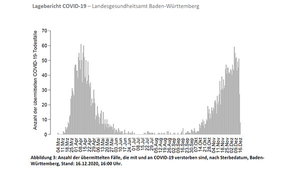 Seit Beginn der Pandemie 29 Todesfälle in Baden-Baden – Mit 143,7 sinkt die 7-Tage-Inzidenz deutlich – Rastatt 141,3 – Landkreis Karlsruhe 198,6