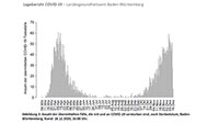 Seit Beginn der Pandemie 29 Todesfälle in Baden-Baden – Mit 143,7 sinkt die 7-Tage-Inzidenz deutlich – Rastatt 141,3 – Landkreis Karlsruhe 198,6