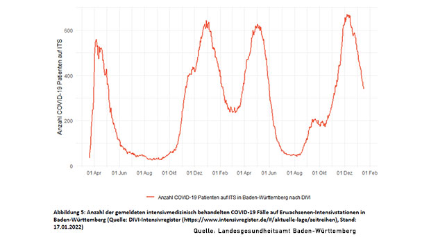 7-Tage-Inzidenz in Baden-Baden 827,8 – Landkreis Rastatt 683,4 – Zahl der Intensivpatienten nimmt weiter ab
