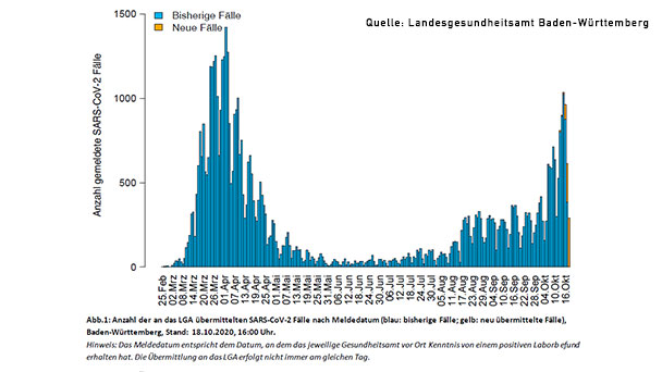 Infektionszahlen in Baden-Baden steigen weiter - Jetzt bei 63,4 - Landkreis Rastatt 32,4 - Ab heute Pandemiestufe 3