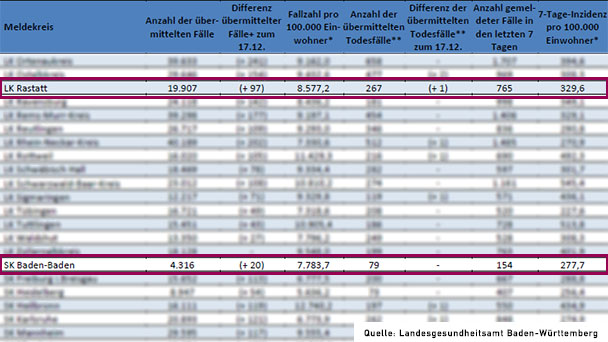 Ein neuer Todesfall im Landkreis Rastatt – Maßnahmen gegen Omikron – 7-Tage-Inzidenzen in Baden-Baden und im Landkreis gehen aber weiter zurück