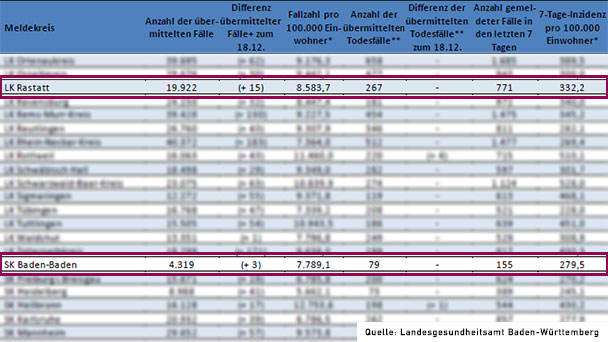 Omikron-Fälle erhöhen sich auf 136 – 7-Tage-Inzidenz stabil – Baden-Baden 279,5 – Landkreis Rastatt 332,2