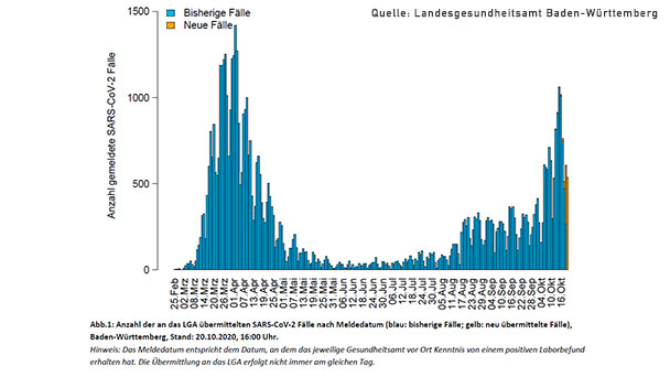 Wirrwarr bei Corona-Zahlen der Ortenau – Landratsamt: 51,96 – Landesgesundheitsamt: 48,7 – Baden-Baden noch Hotspot, aber Inzidenz-Wert sinkt auf 50,7