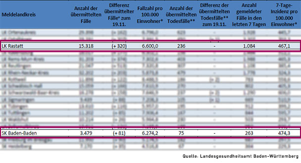Baden-Baden mit Allzeithoch – 7-Tage-Inzidenz 474,3 – Landkreis Rastatt 467,1 – Auswirkungen in zwei Wochen erwartet 