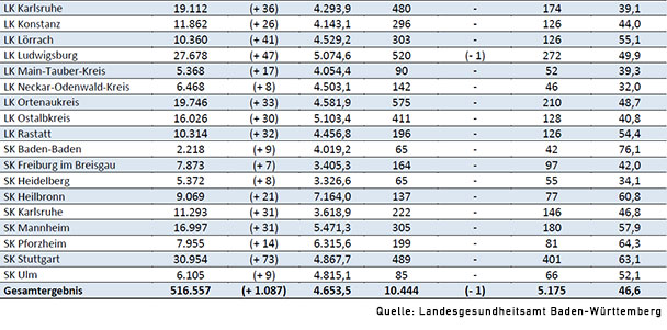Baden-Baden mit immer neuen Rekorden – 7-Tage-Inzidenz jetzt auf 76,1 