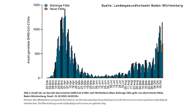 Neben Baden-Baden auch Freiburg und Mannheim Corona-Hotspot – Landesgesundheitsamt zum Zahlen-Wirrwarr der Ortenau: "Aufgrund eines technischen Fehlers am Landratsamt" Neben Baden-Baden auch Freiburg und Mannheim Corona-Hotspot – Landesgesundheitsamt zum Zahlen-Wirrwarr der Ortenau: "Aufgrund eines technischen Fehlers am Landratsamt"