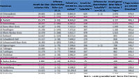 7-Tage-Inzidenz wieder mit neuen Rekordwerten – Baden-Württemberg 454,1 – Baden-Baden 485,1 – Landkreis Rastatt 481,3