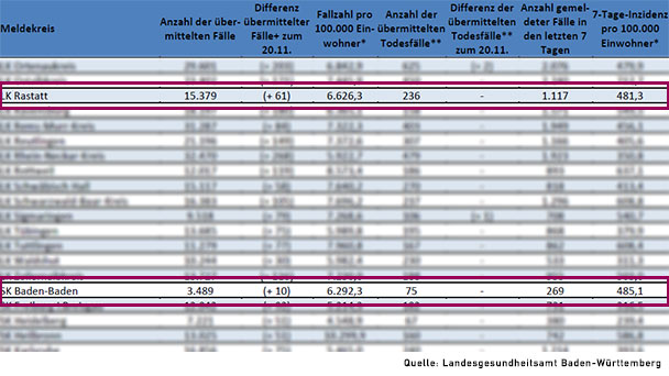 7-Tage-Inzidenz wieder mit neuen Rekordwerten – Baden-Württemberg 454,1 – Baden-Baden 485,1 – Landkreis Rastatt 481,3 7-Tage-Inzidenz wieder mit neuen Rekordwerten – Baden-Württemberg 454,1 – Baden-Baden 485,1 – Landkreis Rastatt 481,3