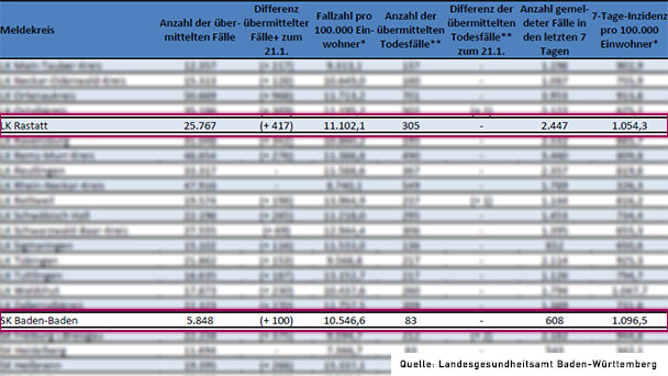 Jeden Tag ein neuer Rekord – 7-Tage-Inzidenz Baden-Baden 1.096,5 – Landkreis Rastatt 1.054,3 – Hospitalisierungsinzidenz und Intensivpatienten steigen wieder