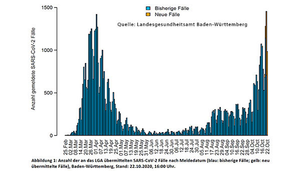 Rund um Landkreis Rastatt ist alles rot – Baden-Baden steigt auf Inzidenz-Wert 65,2 – Auch Landkreis Karlsruhe und Ortenau über Grenzwert 50 – Todesfälle zwischen 27 und 106 Jahren