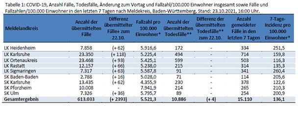 Vor wenigen Monaten wäre die Aufregung groß gewesen – Baden-Baden steigt auf 205,6 bei 7-Tage-Inzidenz
