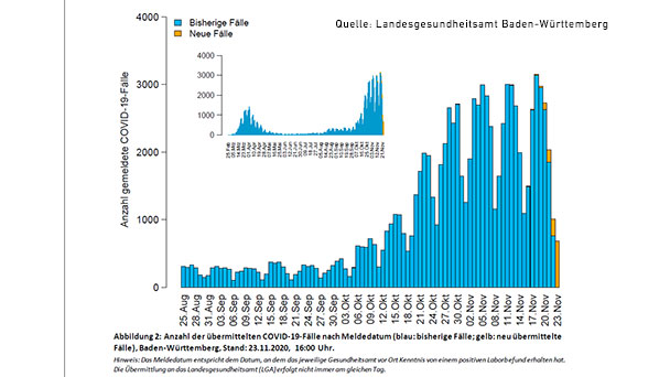 Baden-Baden bleibt auf hohem Niveau – 7-Tage-Inzidenz mit 155,8 Neuinfektionen – Baden-Württemberg auf 137,0 – Landkreise Rastatt und Karlsruhe verbessert