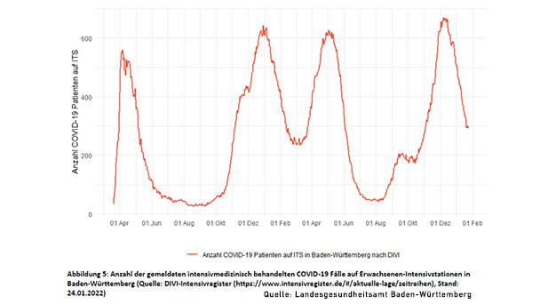 Freiburg und Baden-Baden wieder mit höchsten 7-Tage-Inzidenzen – Intensiv-Fälle sinken landesweit auf 293 – MPK: Corona-Maßnahmen gelten weiter – Hier der Beschluss