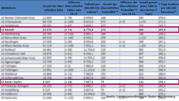 30 Prozent Anstieg von Omikron-Infektionen in Baden-Württemberg – 7-Tage-Inzidenz fällt weiter
