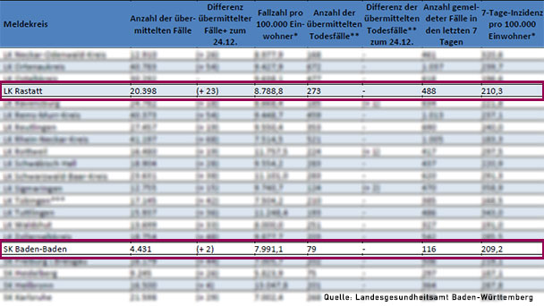 Omikron-Fälle steigen um 18 Prozent – 7-Tage-Inzidenz in Baden-Baden und Landkreis Rastatt sinken weiter