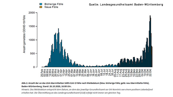 Infektionszahlen steigen im Landkreis Rastatt deutlich – Inzidenz-Wert nun bei 95,5 – Stadtkreis Baden-Baden steigt gering auf 58