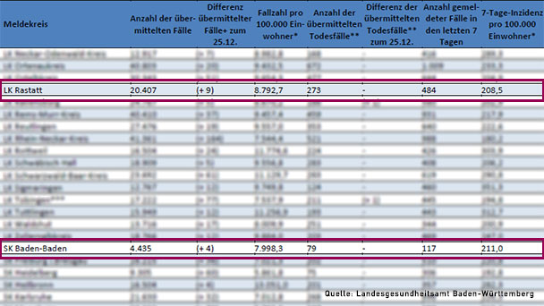 Mit 7,1 Prozent relativ geringer Anstieg der Omikron-Fälle – 7-Tage-Inzidenz sinkt weiter Mit 7,1 Prozent relativ geringer Anstieg der Omikron-Fälle – 7-Tage-Inzidenz sinkt weiter