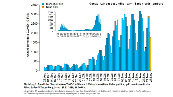 Noch keine Trendwende in Baden-Baden – 7-Tage-Inzidenz 123,2 – Landkreis Rastatt 122,3 – Stadt Karlsruhe 110,2