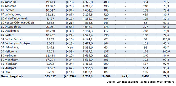 7-Tage-Inzidenz in Baden-Baden steigt auf 125,0 – Weiter zweithöchster Wert in Baden-Württemberg