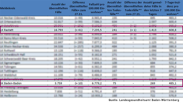 Zahl der Intensivpatienten steigt weiter – 7-Tage-Inzidenz Baden-Baden 485,1 – Landkreis Rastatt 606,8
