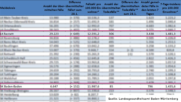 7-Tage-Inzidenz ein Muster ohne Wert – Höchstwerte in Baden-Baden und Landkreis Rastatt zum Glück ohne Konsequenzen 7-Tage-Inzidenz ein Muster ohne Wert – Höchstwerte in Baden-Baden und Landkreis Rastatt zum Glück ohne Konsequenzen